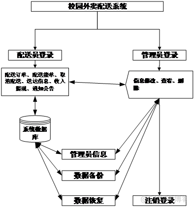 【万字文档+PPT+源码】基于springboot+vue校园外卖配送系统-可用于毕设-课程设计-练手学习_java_04