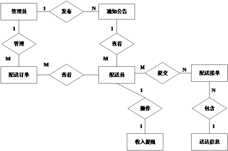 【万字文档+PPT+源码】基于springboot+vue校园外卖配送系统-可用于毕设-课程设计-练手学习_java_05