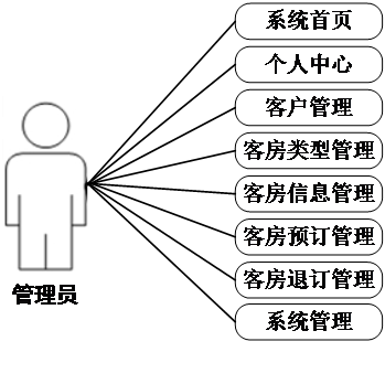 【万字文档+PPT+源码】基于SSM的网红酒店预订系统-可用于毕设-课程设计-练手学习_课程设计_02