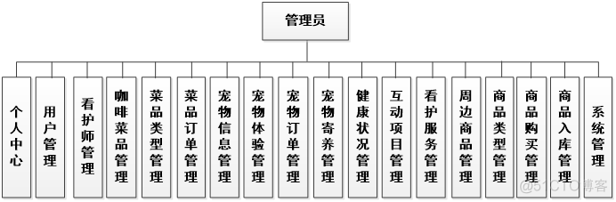 【万字文档+源码】基于springboot+vue的宠物咖啡馆平台-可用于毕设-课程设计-练手学习_spring boot_04