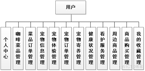 【万字文档+源码】基于springboot+vue的宠物咖啡馆平台-可用于毕设-课程设计-练手学习_spring boot_05