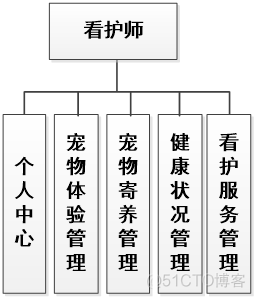 【万字文档+源码】基于springboot+vue的宠物咖啡馆平台-可用于毕设-课程设计-练手学习_宠物_06