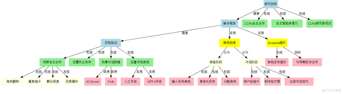 CAMEL：通过角色扮演，实现大模型自主合作的多智能体框架_人工智能