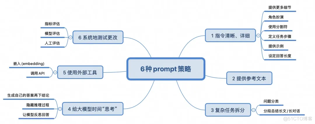 大模型 | 如何用Prompt技巧激发无限创意？Prompt原则&技巧_人工智能