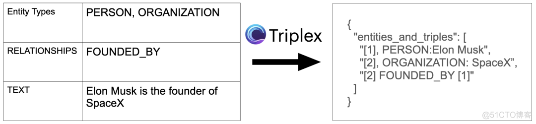 大模型 | Triplex vs. GPT-4：将Graph RAG成本降低98%的革命性模型、知识图谱构建的 SOTA LLM！_人工智能_02