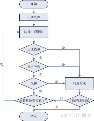 性能测试的一些方法论参考_性能测试_12