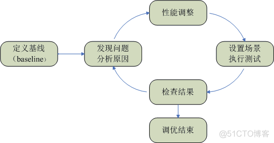 性能测试的一些方法论参考_性能瓶颈_16