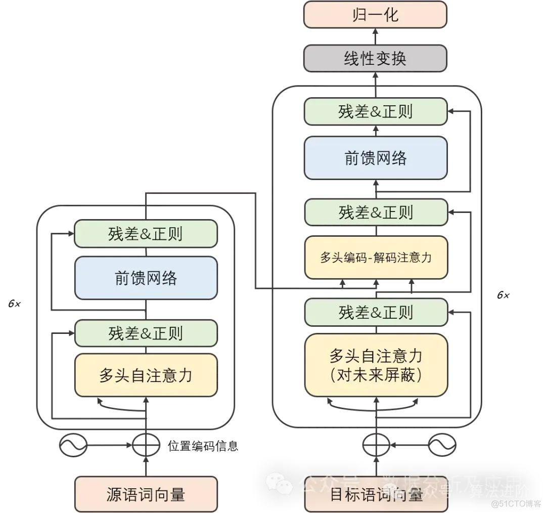 必知！大模型背后的6大核心技术（一）Transformer、预训练技术_大模型