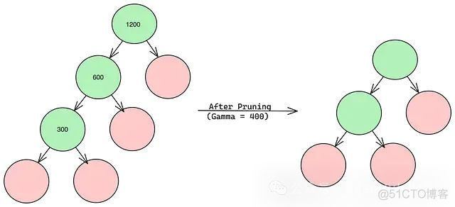 XGBoost中正则化的9个超参数_python_06