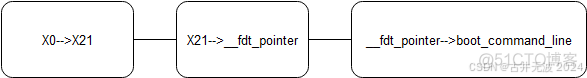 内核参数command_line怎么传递到内核？_linux