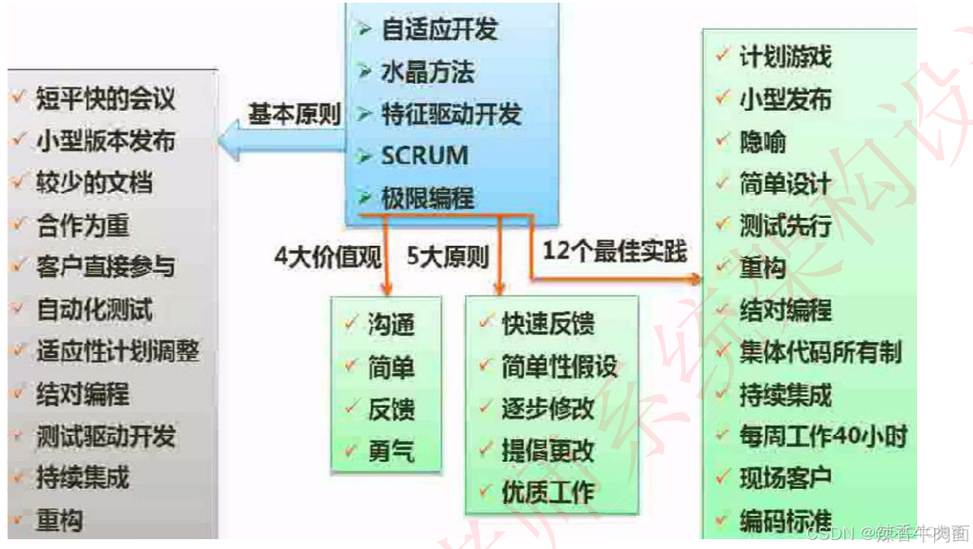 十、软件工程基础知识(考点篇)_软件开发