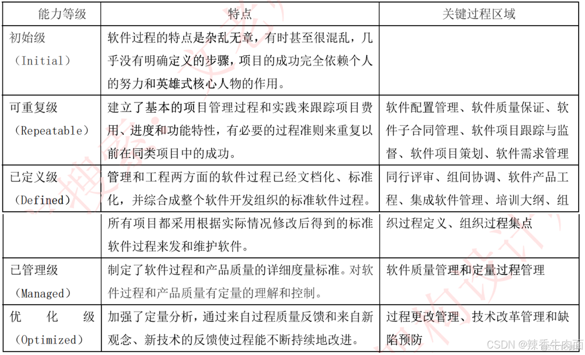 十、软件工程基础知识(考点篇)_软件开发_03