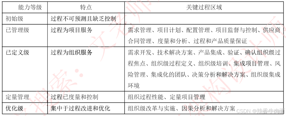 十、软件工程基础知识(考点篇)_软件开发_04