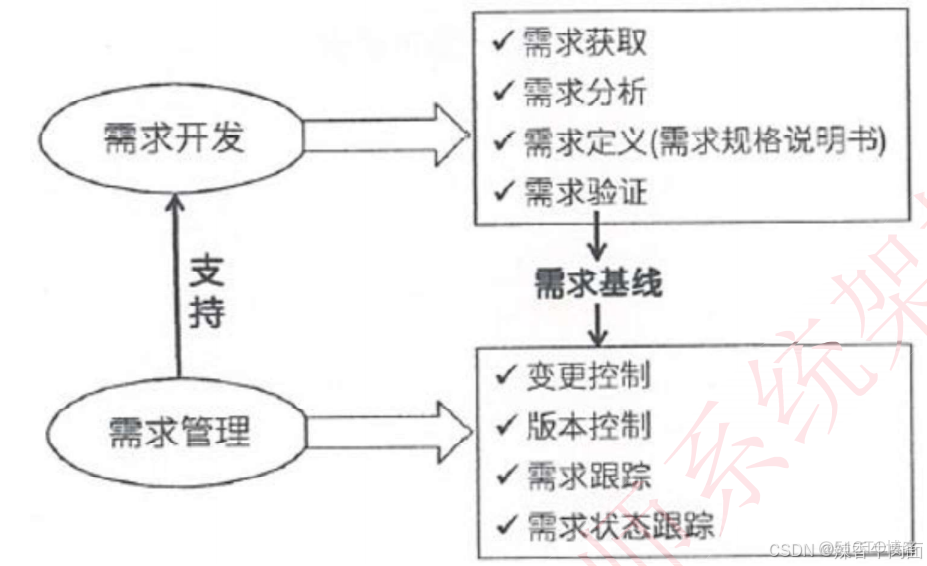 十、软件工程基础知识(考点篇)_迭代_06