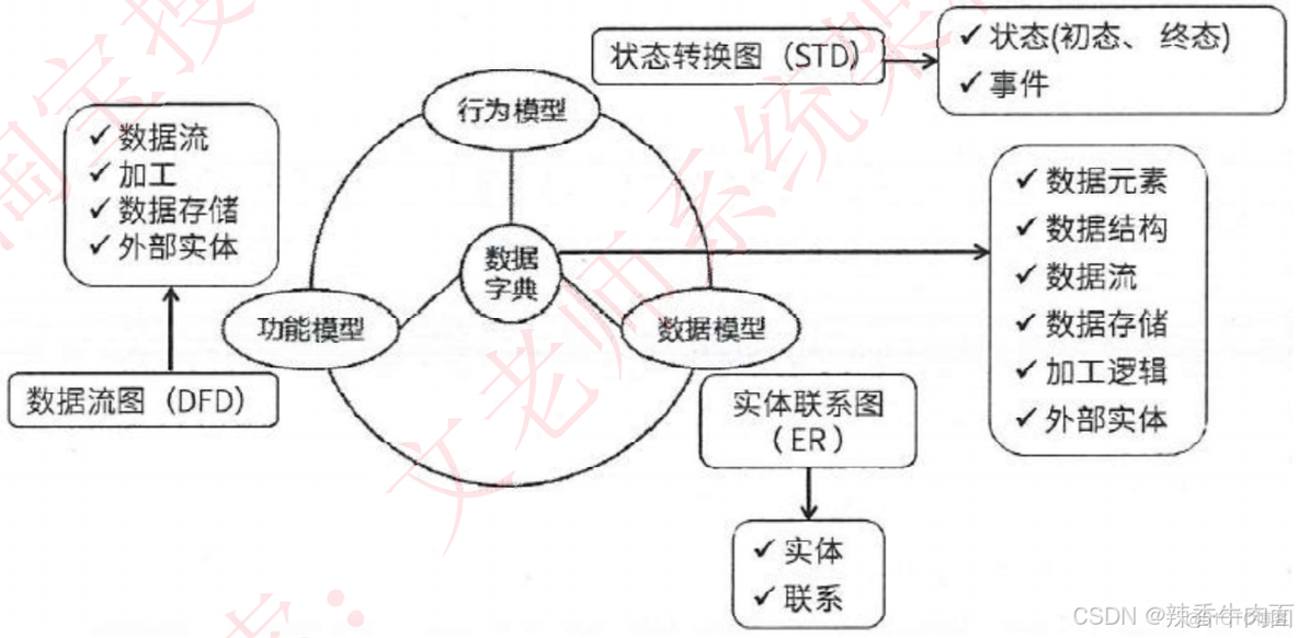 十、软件工程基础知识(考点篇)_软件工程_07