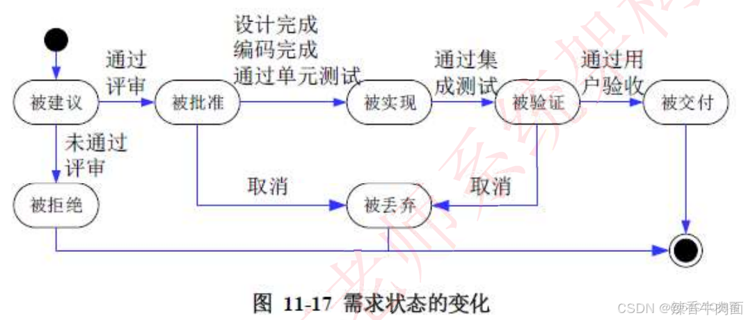 十、软件工程基础知识(考点篇)_软件开发_12