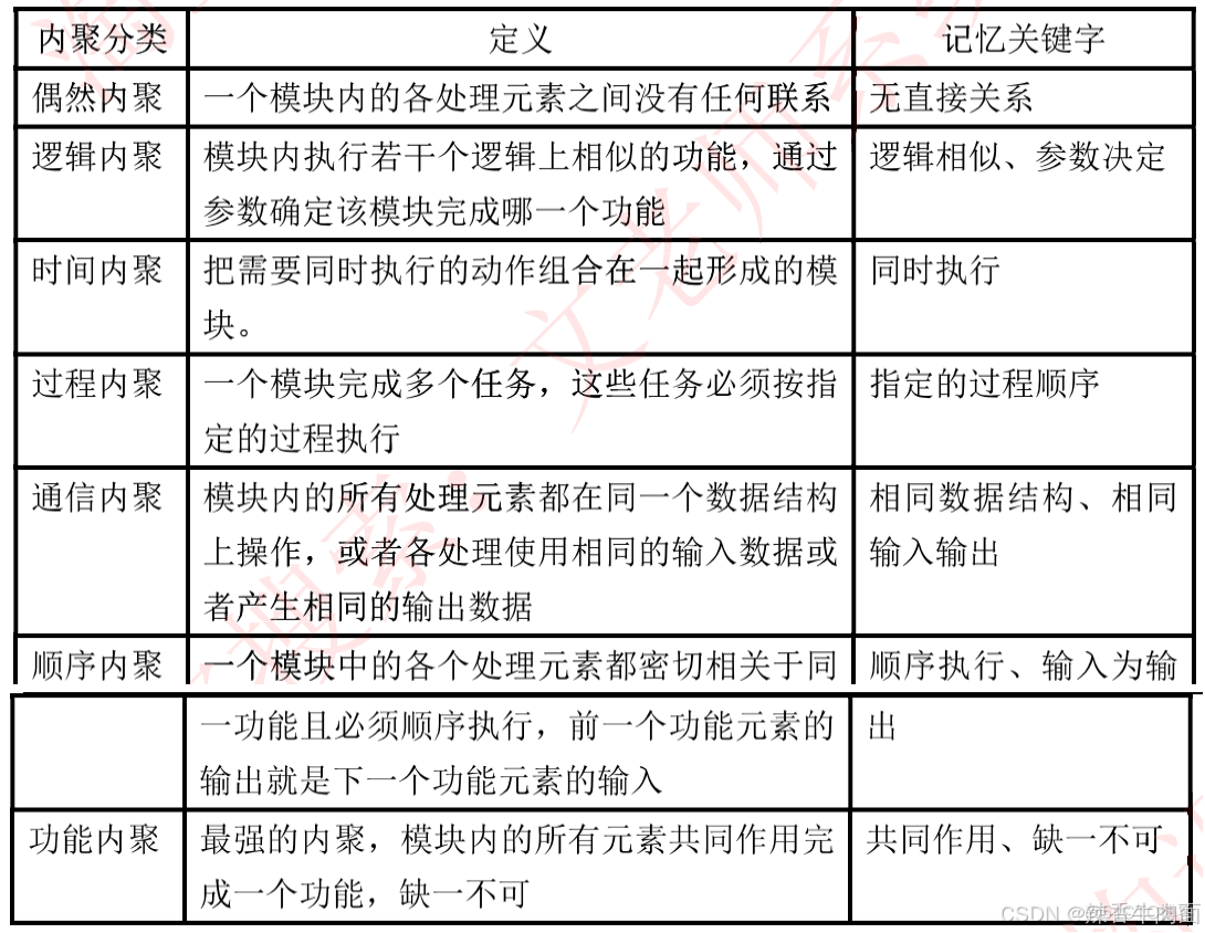 十、软件工程基础知识(考点篇)_软件开发_16