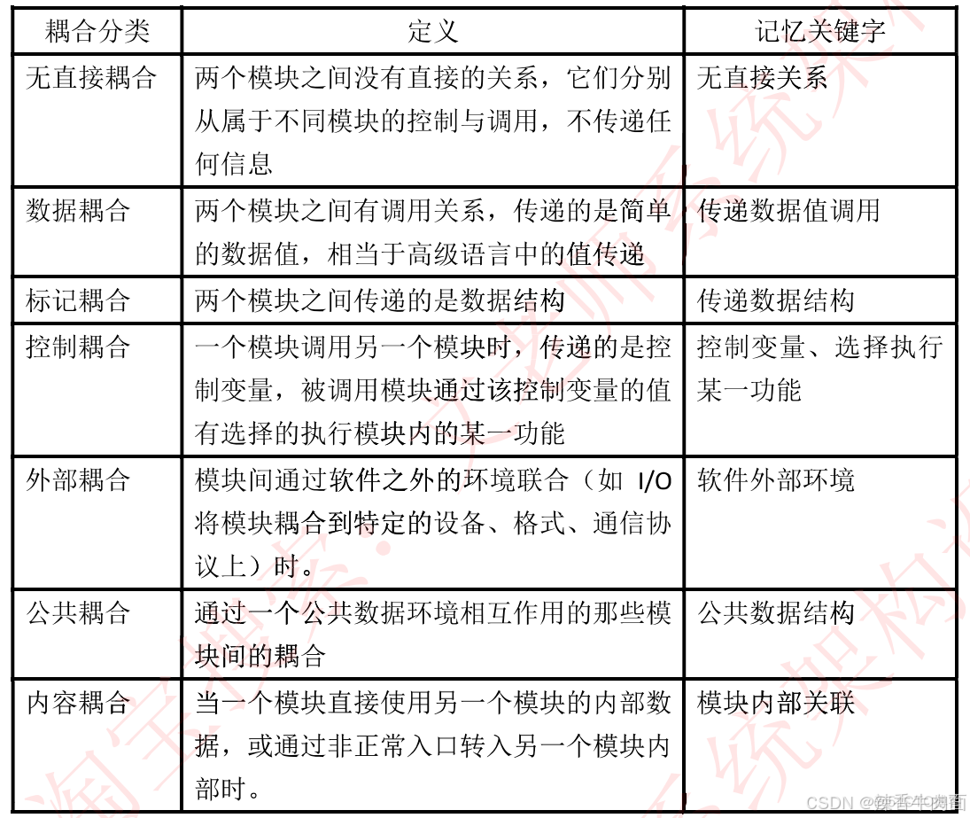 十、软件工程基础知识(考点篇)_迭代_17