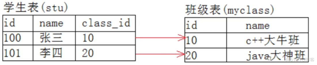 【MySQL】sql字段约束_sql_05