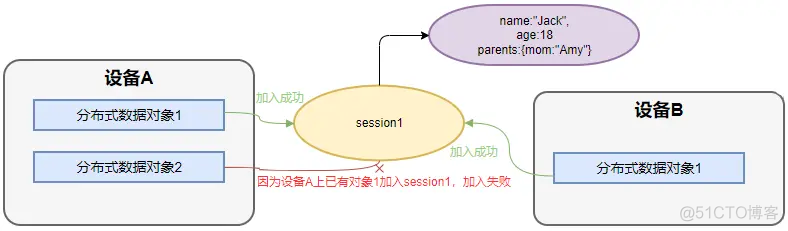 分布式数据对象：超级终端的“全局变量“_鸿蒙开发_02