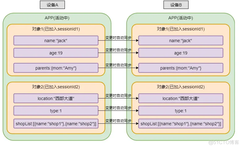 分布式数据对象：超级终端的“全局变量“_开发语言_03