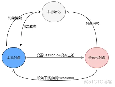 分布式数据对象：超级终端的“全局变量“_鸿蒙开发_04