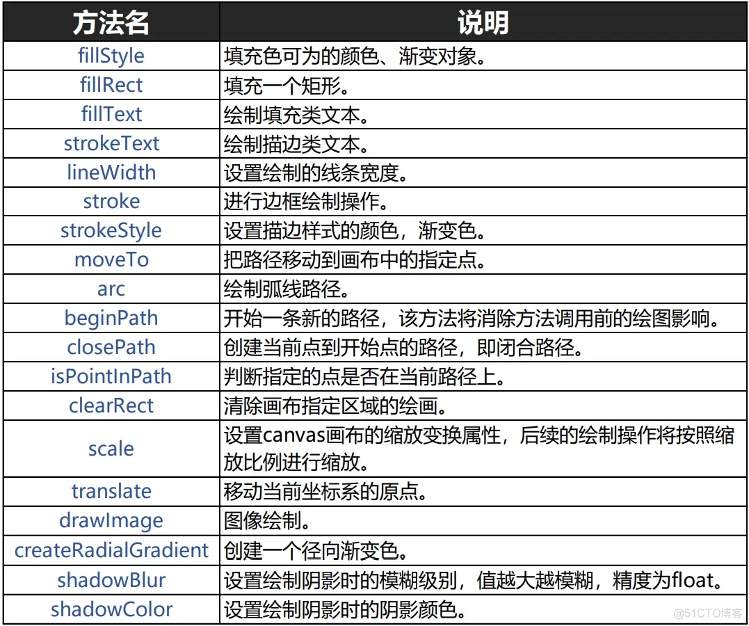 OpenHarmony 实战开发——ArkUI canvas组件_html_02