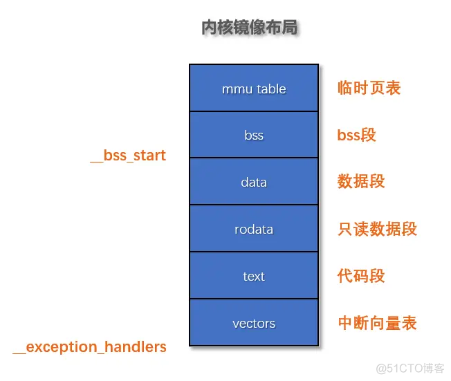 鸿蒙内核源码分析 (内核启动篇) | 从汇编到 main ()_鸿蒙内核