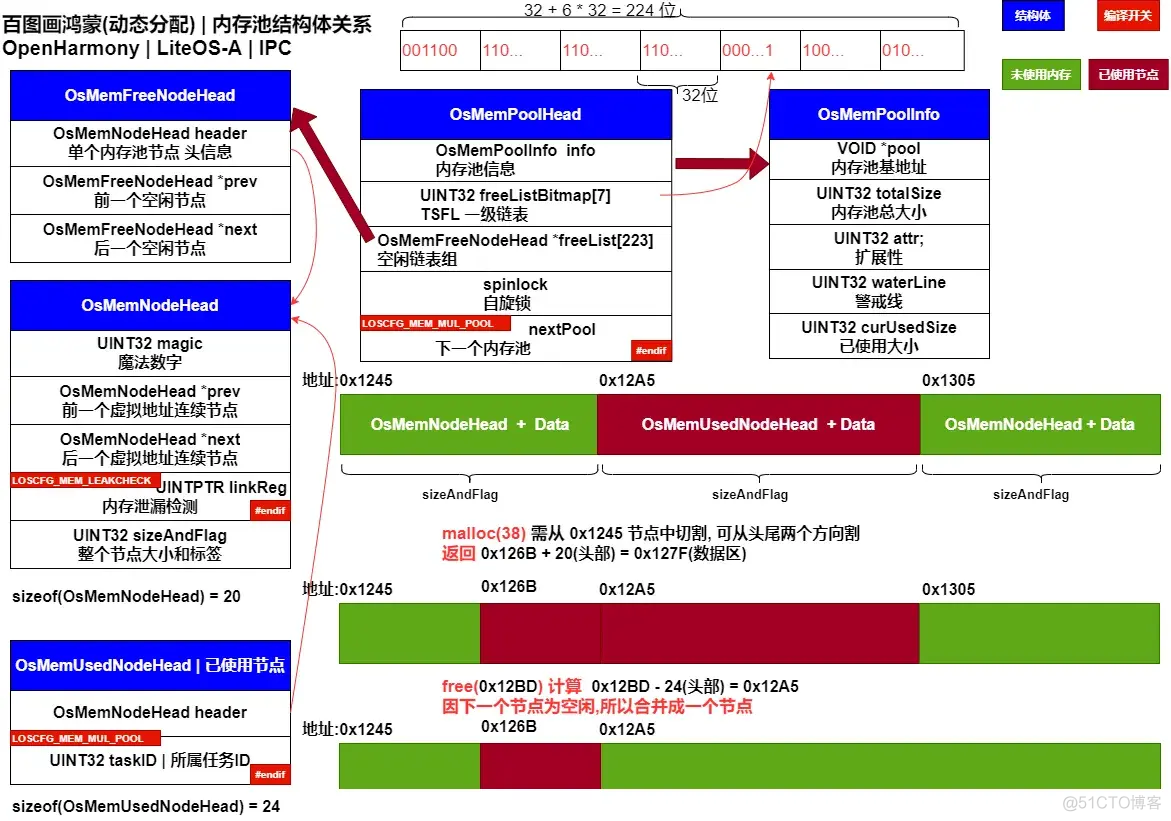 鸿蒙内核源码分析 (内存池管理) | 如何高效切割合并内存块_鸿蒙开发