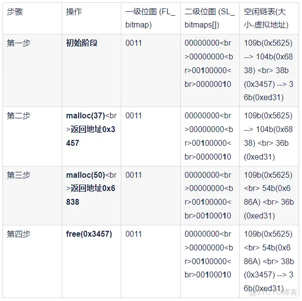 鸿蒙内核源码分析 (TLFS 算法篇) | 图表解读 TLFS 原理_移动开发_05