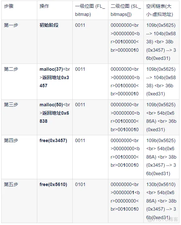 鸿蒙内核源码分析 (TLFS 算法篇) | 图表解读 TLFS 原理_嵌入式硬件_06