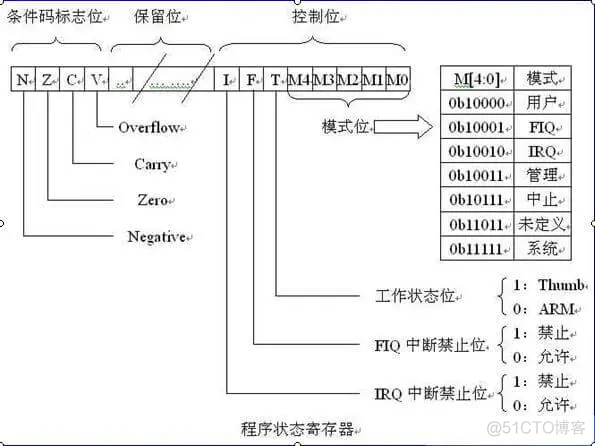 鸿蒙内核源码分析 (编码方式篇) | 机器指令是如何编码的？_openharmony_02