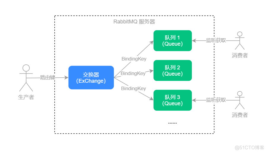 如何手写一个消息队列和延迟消息队列？_rabbitmq