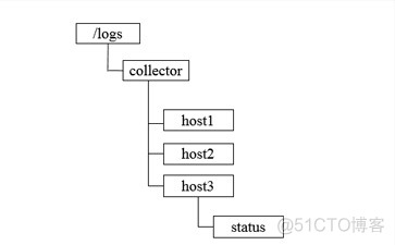 Zookeeper应用场景有哪些？_数据_03