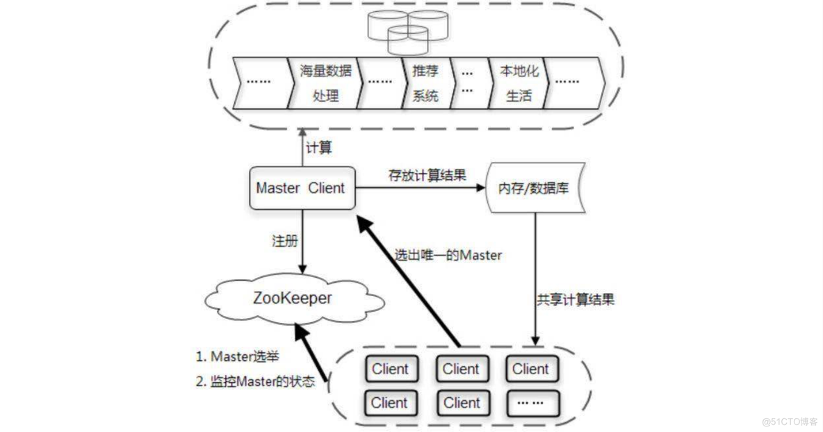 Zookeeper应用场景有哪些？_云原生_04