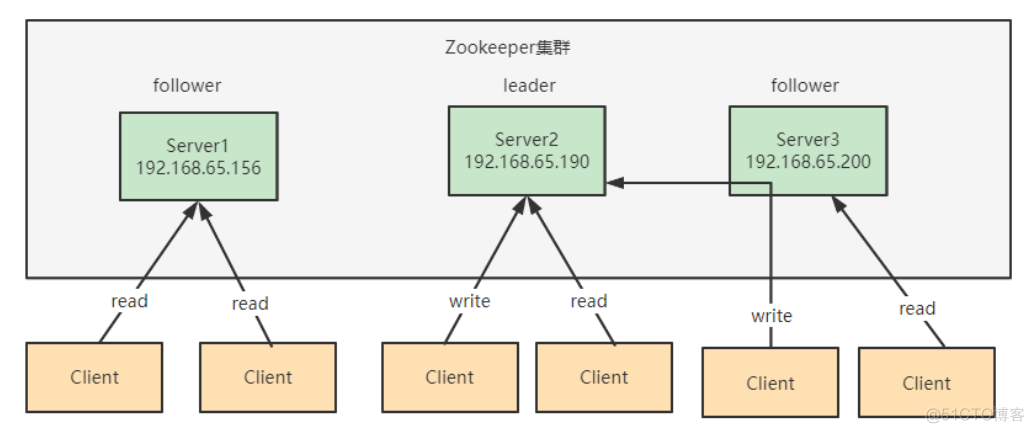 Zookeeper集群搭建，四字命令监控，Leader选举原理以及数据如何同步_服务器