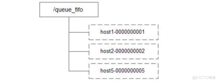 Zookeeper应用场景有哪些？_zookeeper_10