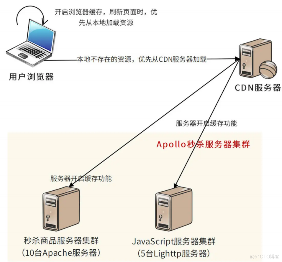 秒杀系统设计：你的系统可以应对万人抢购盛况吗？_秒杀架构_03