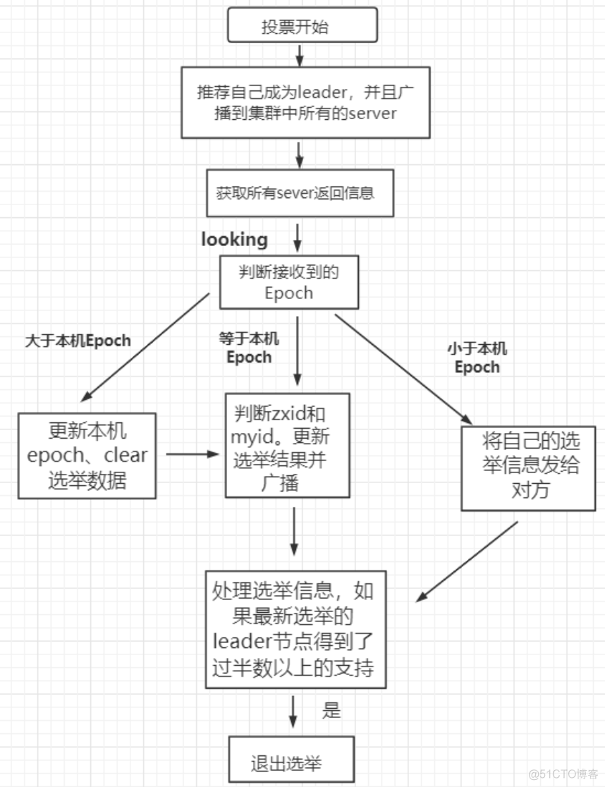 Zookeeper集群搭建，四字命令监控，Leader选举原理以及数据如何同步_选举_04