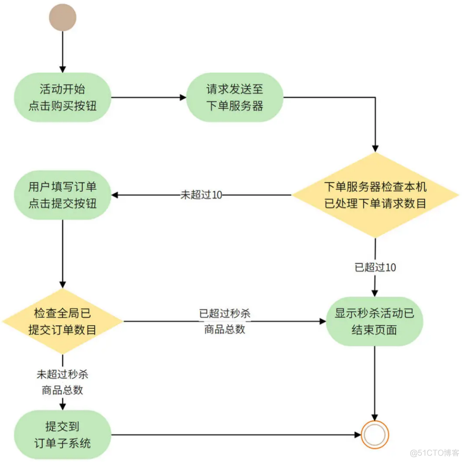 秒杀系统设计：你的系统可以应对万人抢购盛况吗？_秒杀架构_04