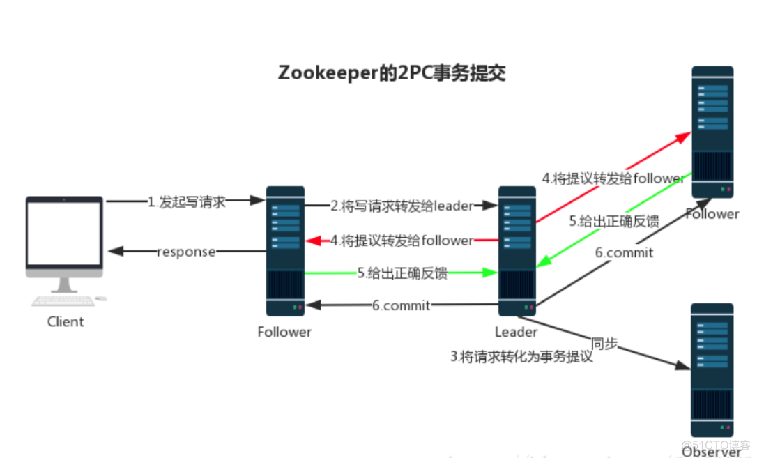 Zookeeper集群搭建，四字命令监控，Leader选举原理以及数据如何同步_选举_05