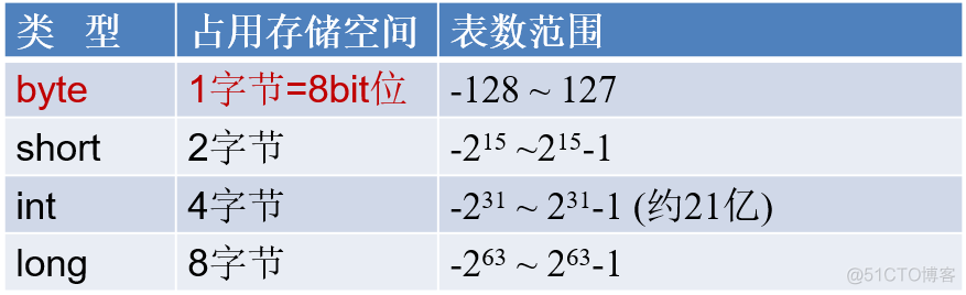 Java 17 变量与运算符最全解读2w字_java_10