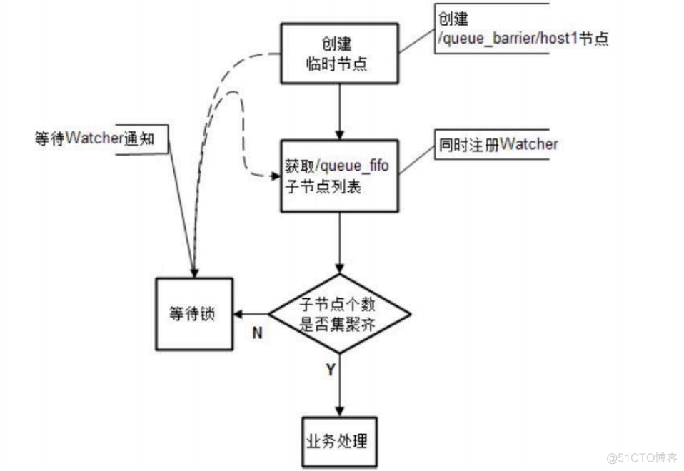 Zookeeper应用场景有哪些？_数据_13