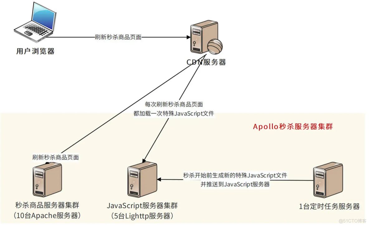 秒杀系统设计：你的系统可以应对万人抢购盛况吗？_架构_05