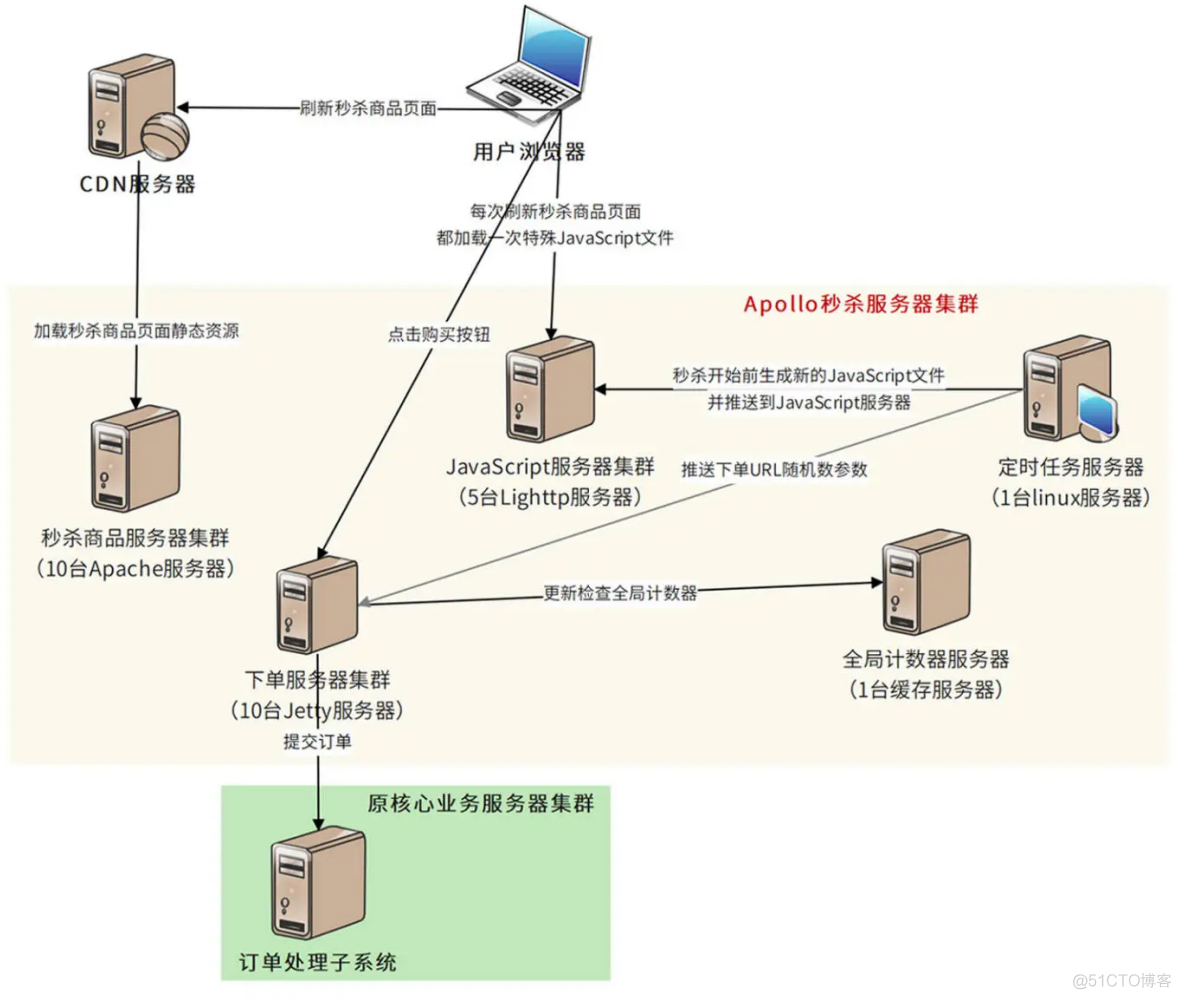 秒杀系统设计：你的系统可以应对万人抢购盛况吗？_服务器_06