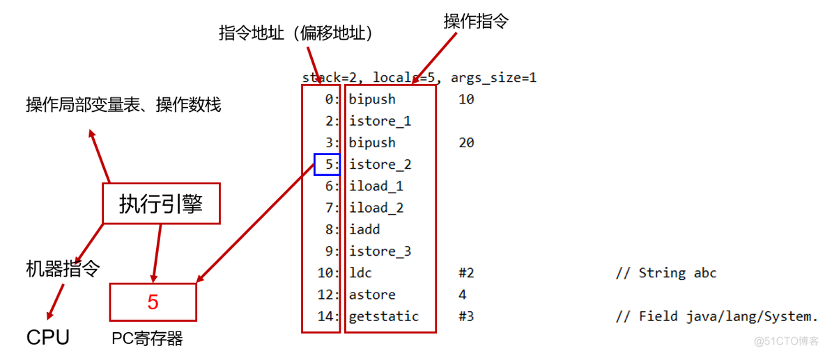 今天我们深刻认识一下 Java虚拟机的程序计数器_java_02