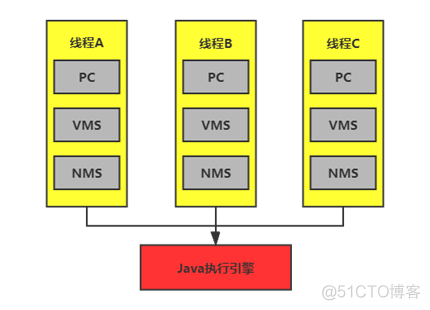 今天我们深刻认识一下 Java虚拟机的程序计数器_字节码_04