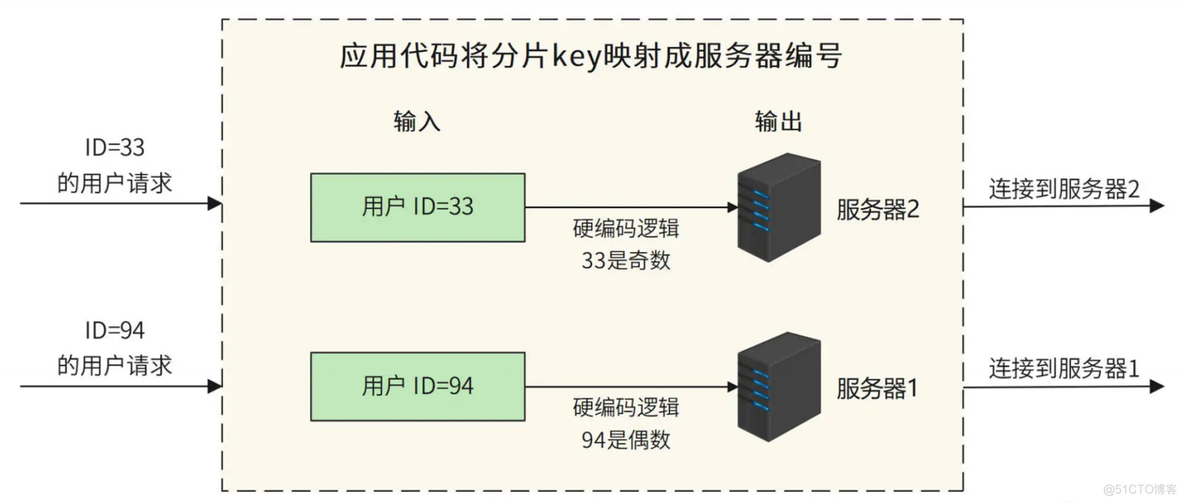 海量数据处理技术回顾：为什么分布式会遇到 CAP 难题？_大数据_02