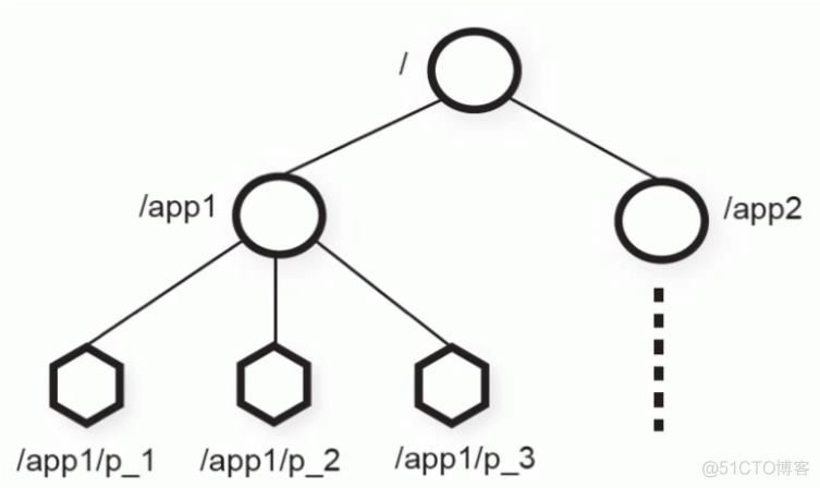 终于找到了最新版的Zookeeper入门级教程，建议收藏！_子节点_06