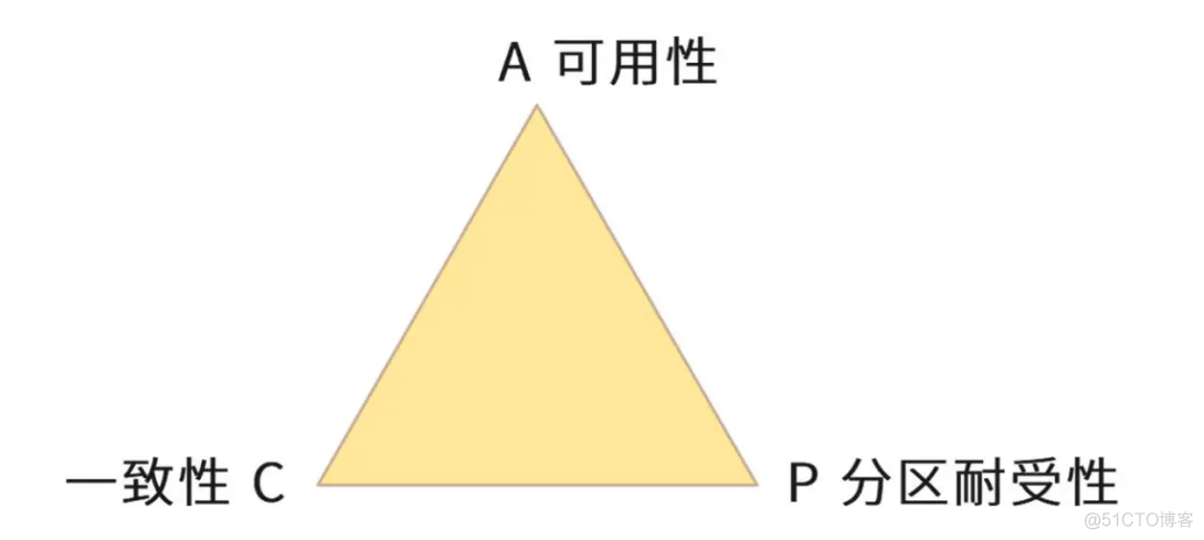 海量数据处理技术回顾：为什么分布式会遇到 CAP 难题？_数据_05